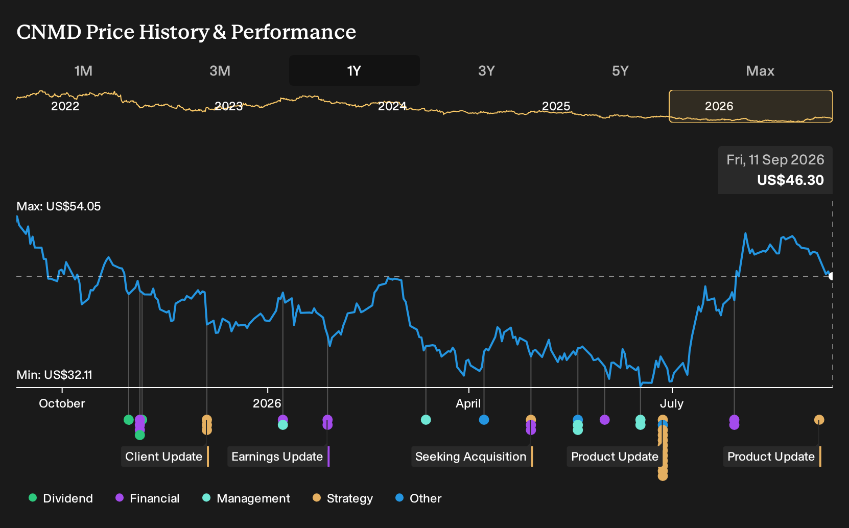 NYSE:CNMD 1-Year Stock Price Chart