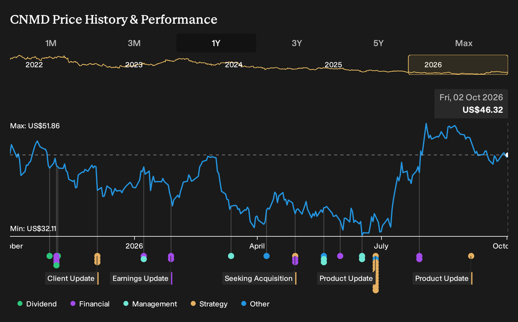 NYSE:CNMD 1-Year Stock Price Chart
