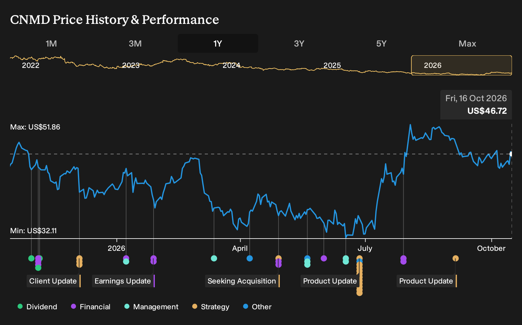 NYSE:CNMD 1-Year Stock Price Chart
