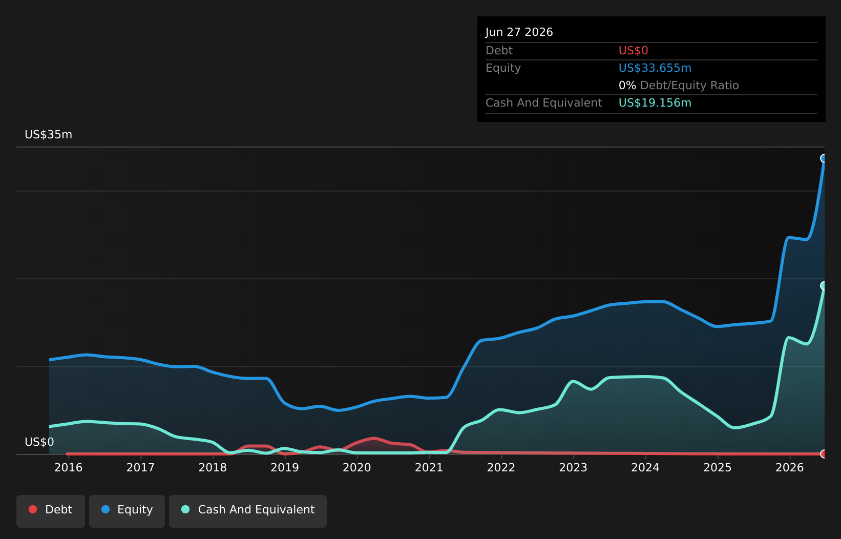 debt-equity-history-analysis