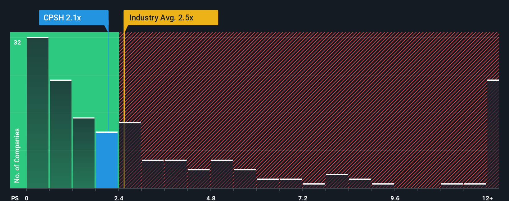 ps-multiple-vs-industry