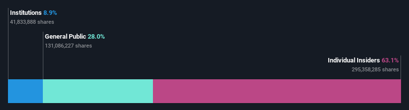 ownership-breakdown