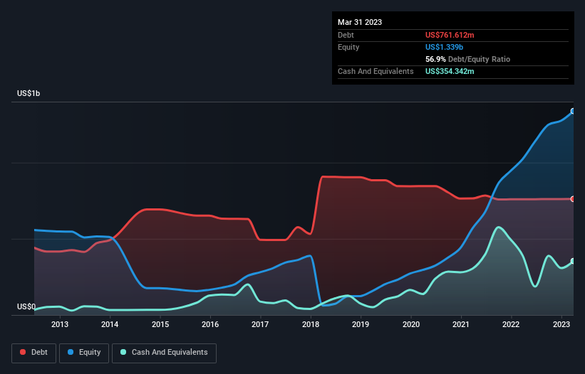 debt-equity-history-analysis