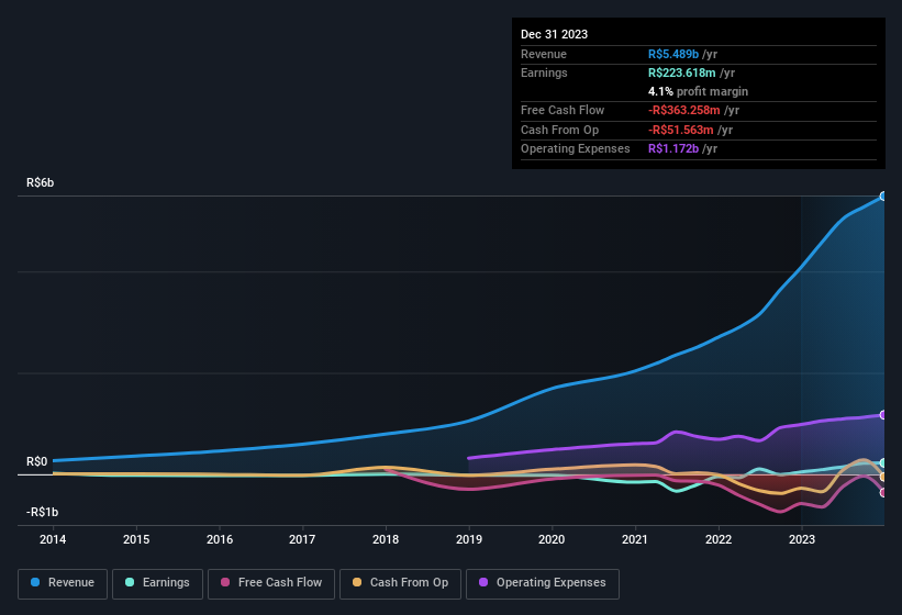 earnings-and-revenue-history