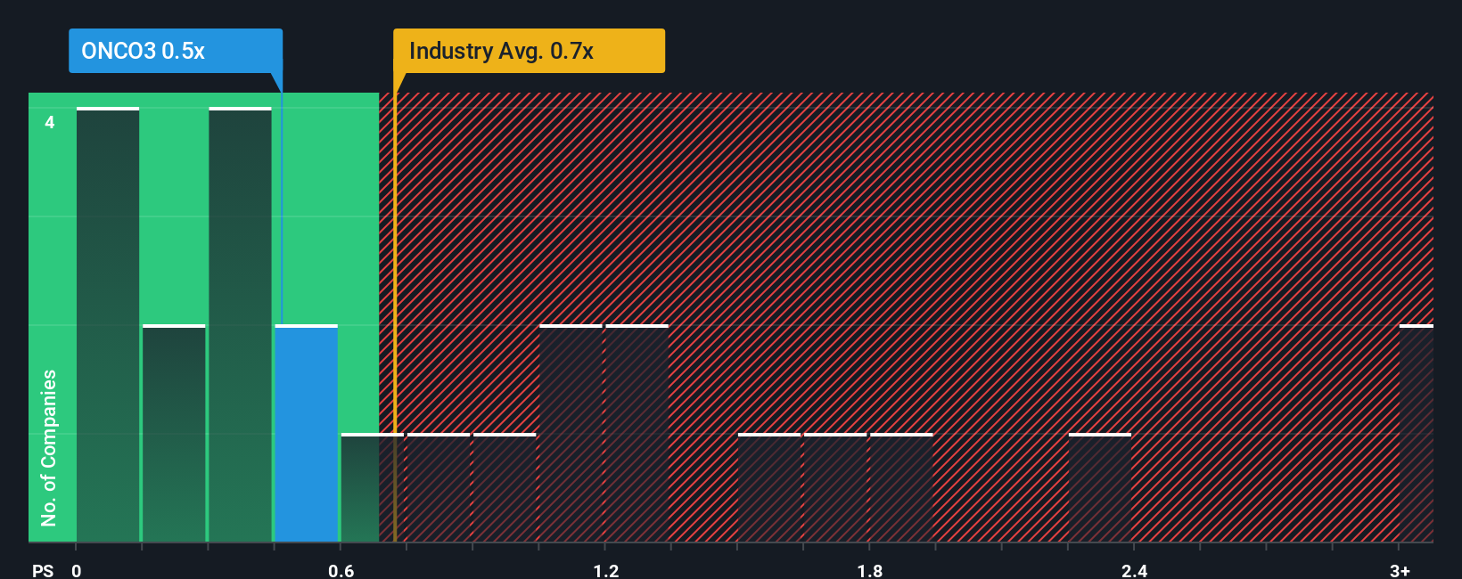 ps-multiple-vs-industry