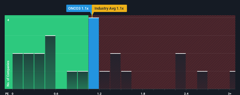 ps-multiple-vs-industry