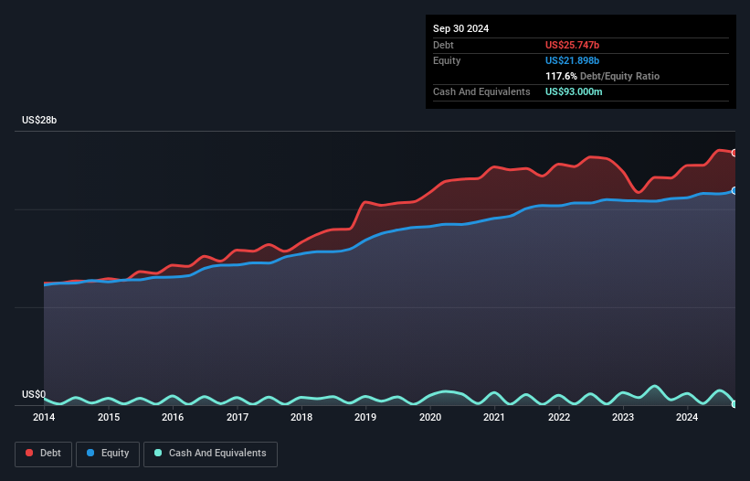 debt-equity-history-analysis