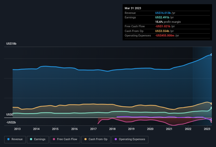 earnings-and-revenue-history