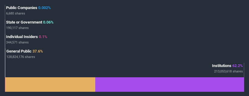 ownership-breakdown