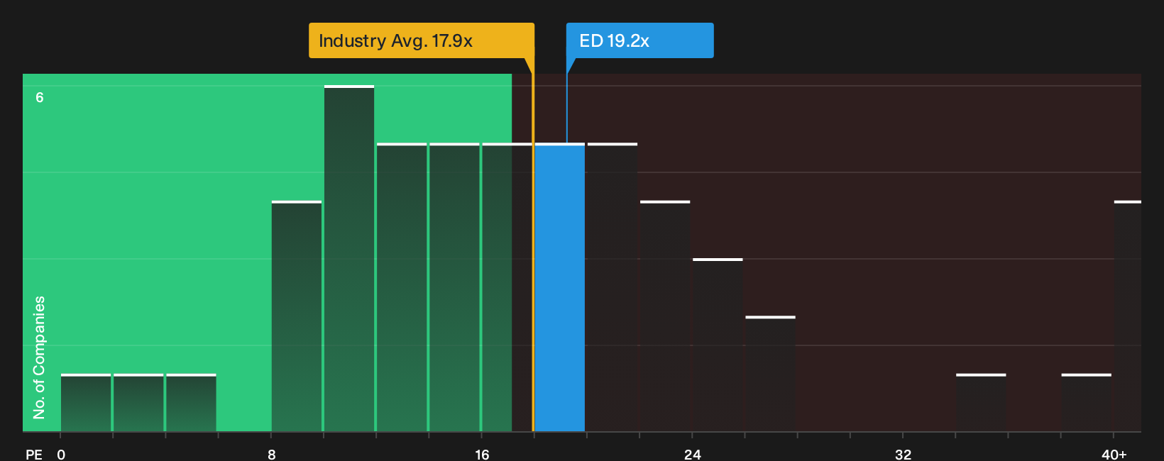 NYSE:ED P/E Ratio as at Oct 2026