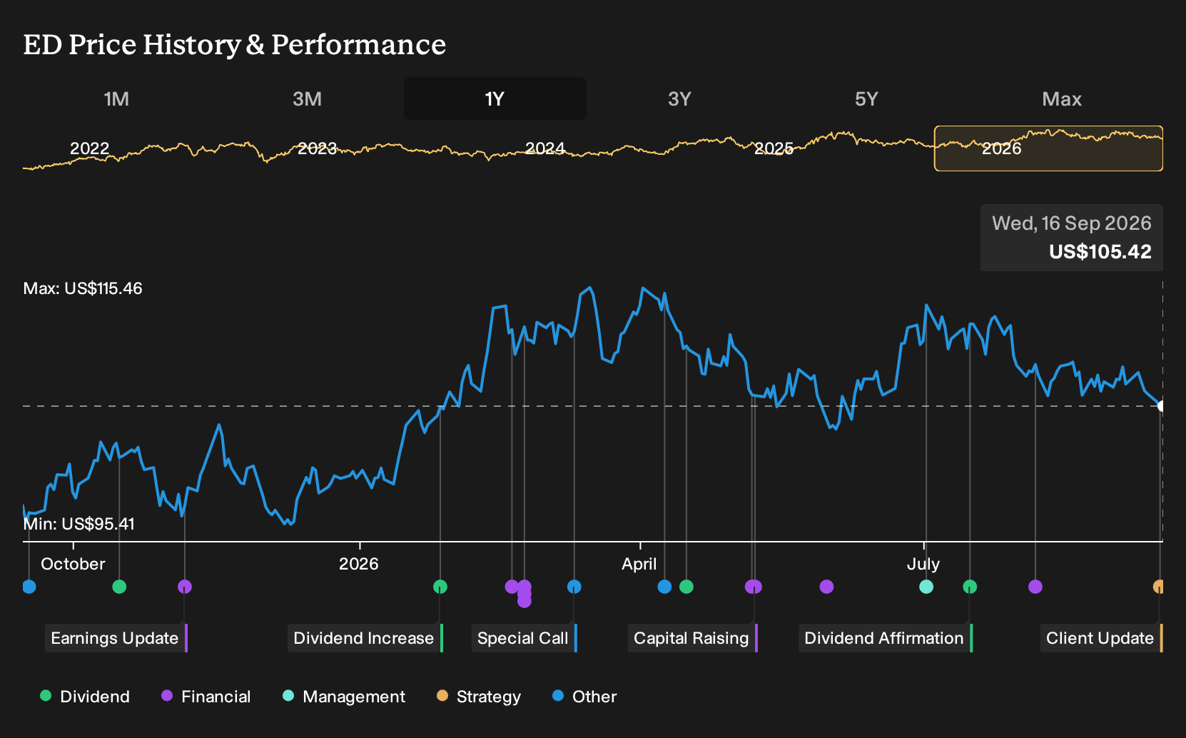 NYSE:ED 1-Year Stock Price Chart