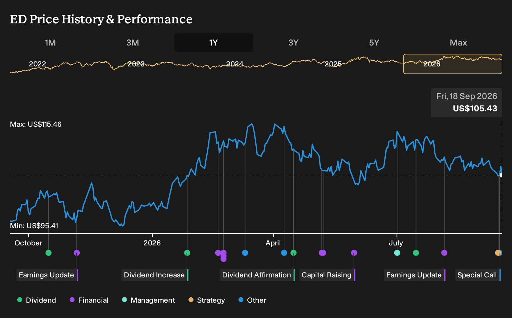 NYSE:ED 1-Year Stock Price Chart