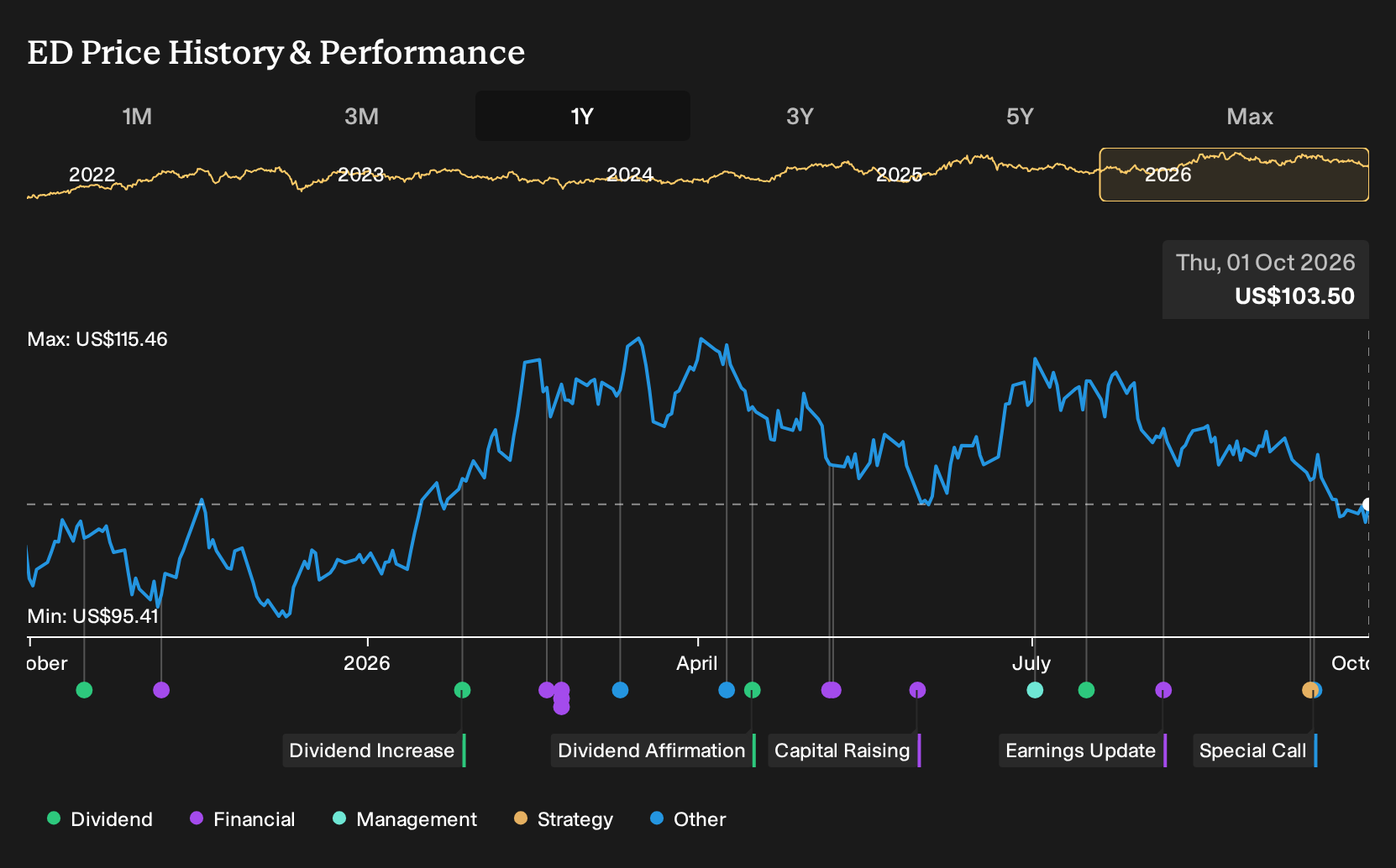 NYSE:ED 1-Year Stock Price Chart
