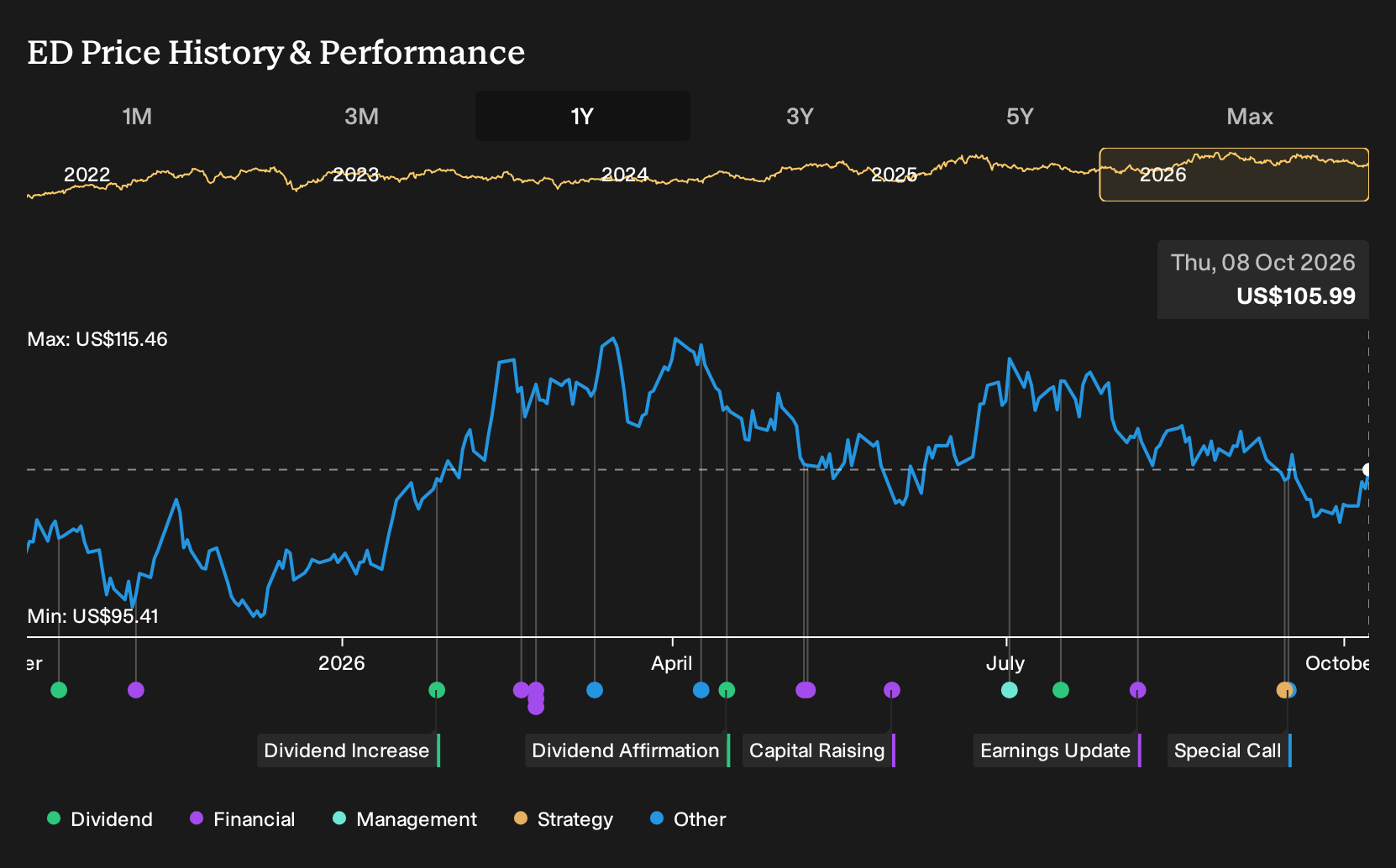 NYSE:ED 1-Year Stock Price Chart