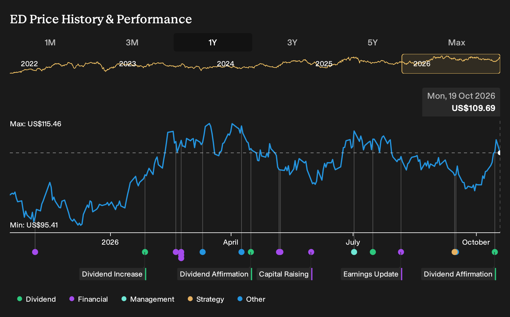 NYSE:ED 1-Year Stock Price Chart
