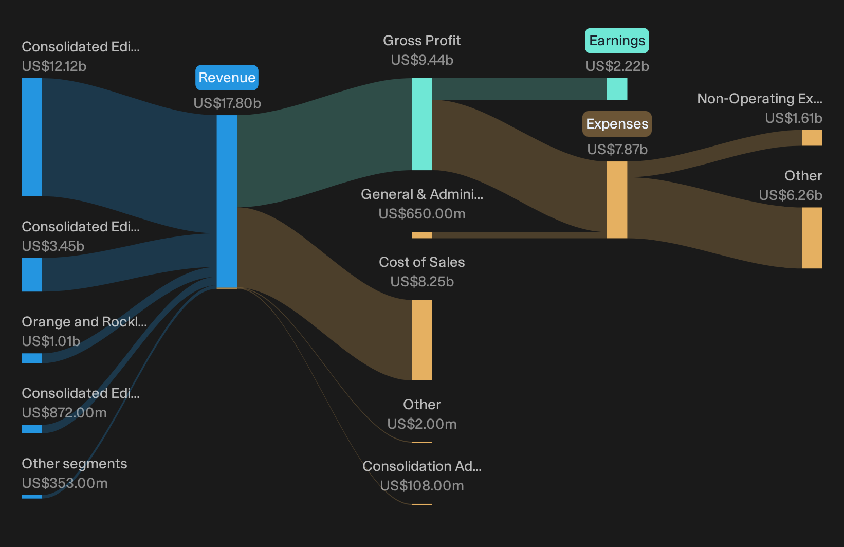 NYSE:ED Revenue & Expenses Breakdown as at Oct 2026