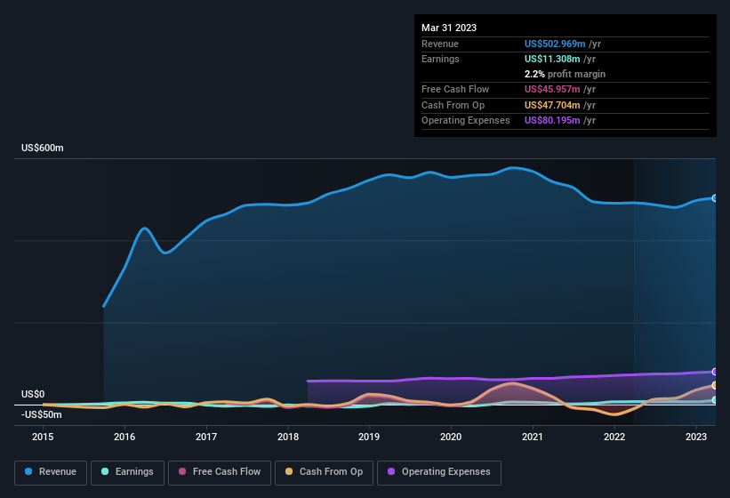 earnings-and-revenue-history