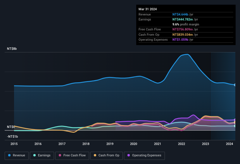 earnings-and-revenue-history