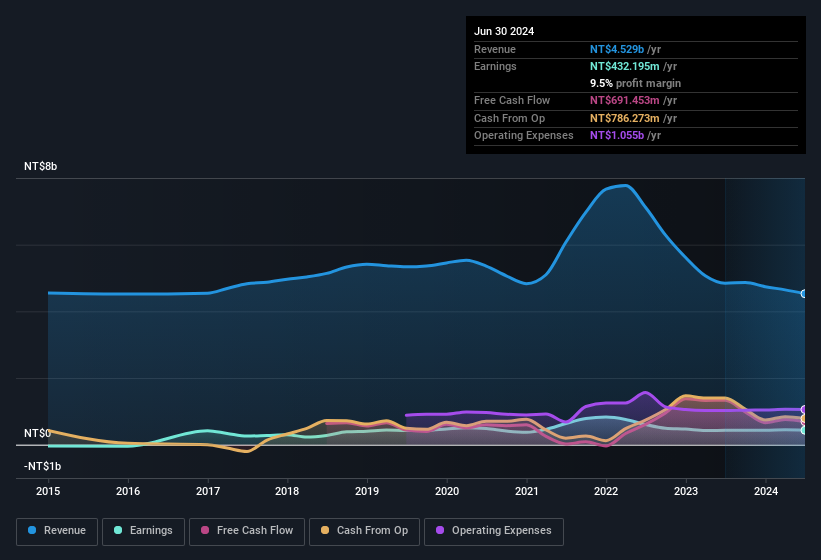 earnings-and-revenue-history