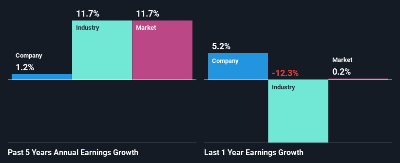 past-earnings-growth