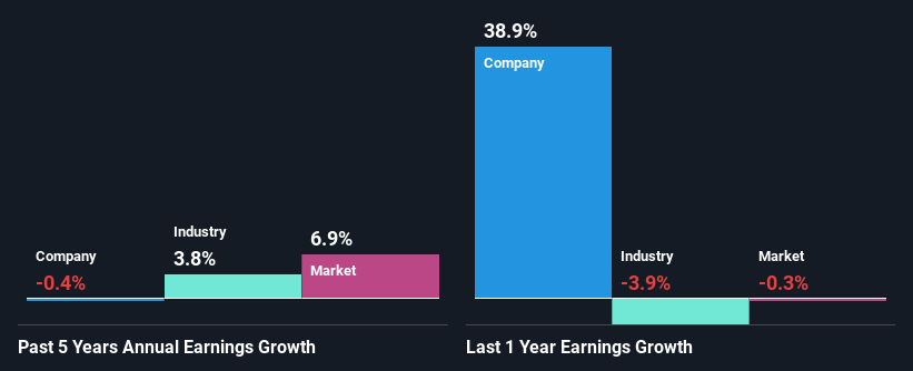 past-earnings-growth