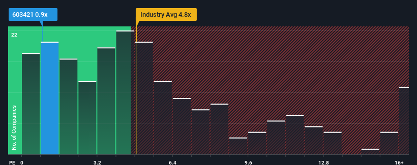 ps-multiple-vs-industry