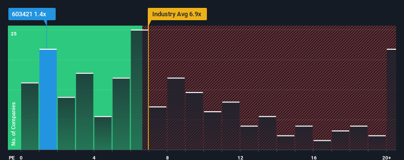 ps-multiple-vs-industry
