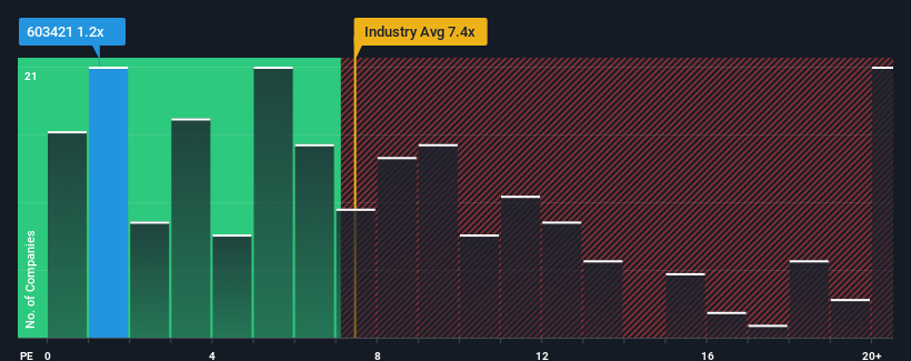ps-multiple-vs-industry
