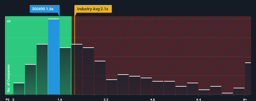 ps-multiple-vs-industry