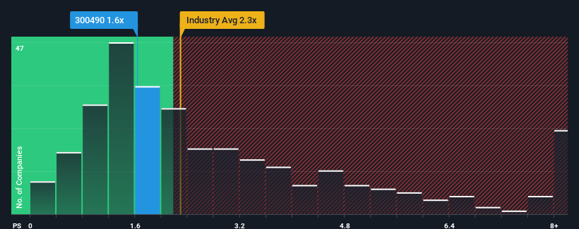 ps-multiple-vs-industry