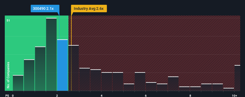 ps-multiple-vs-industry