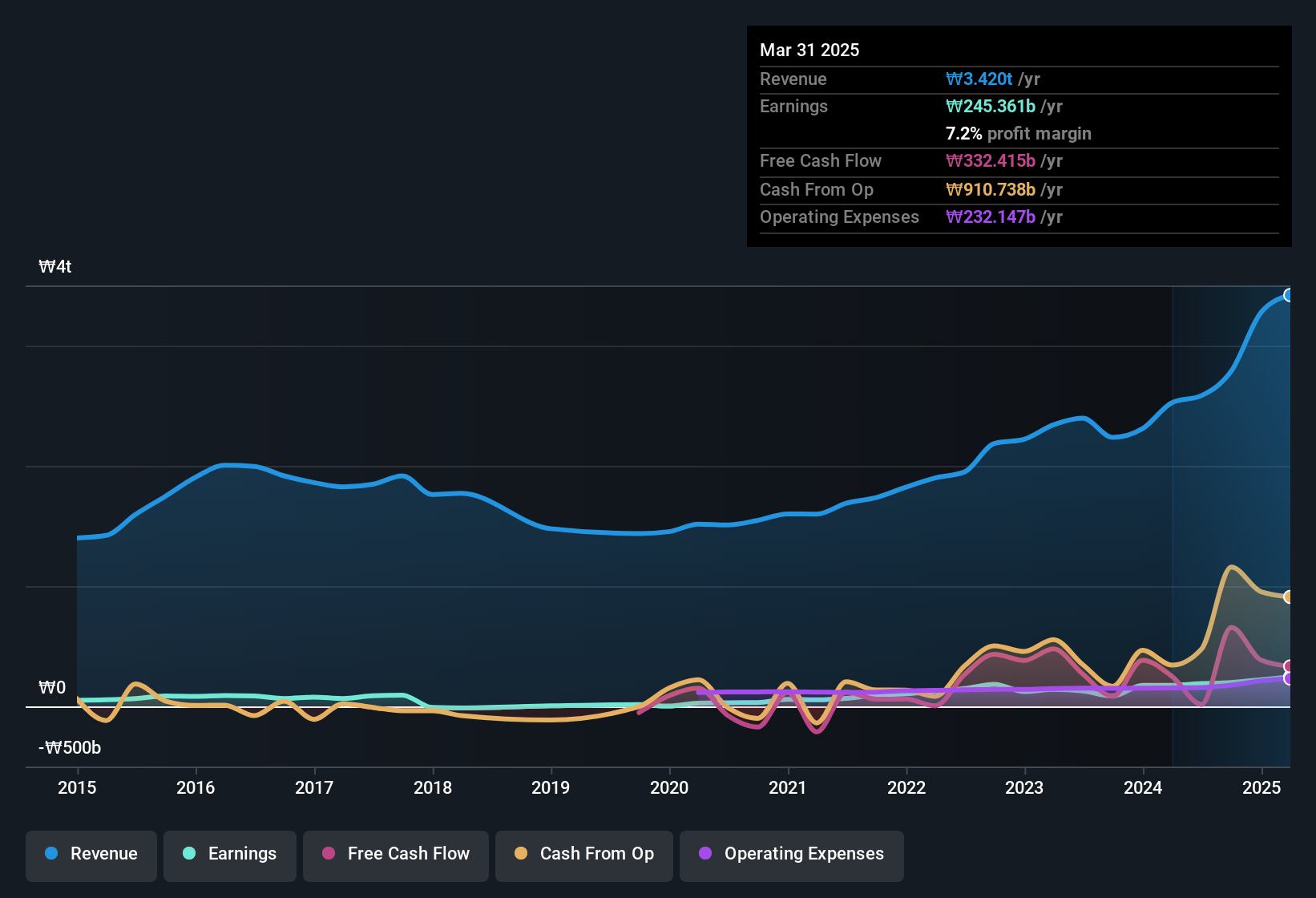 earnings-and-revenue-history