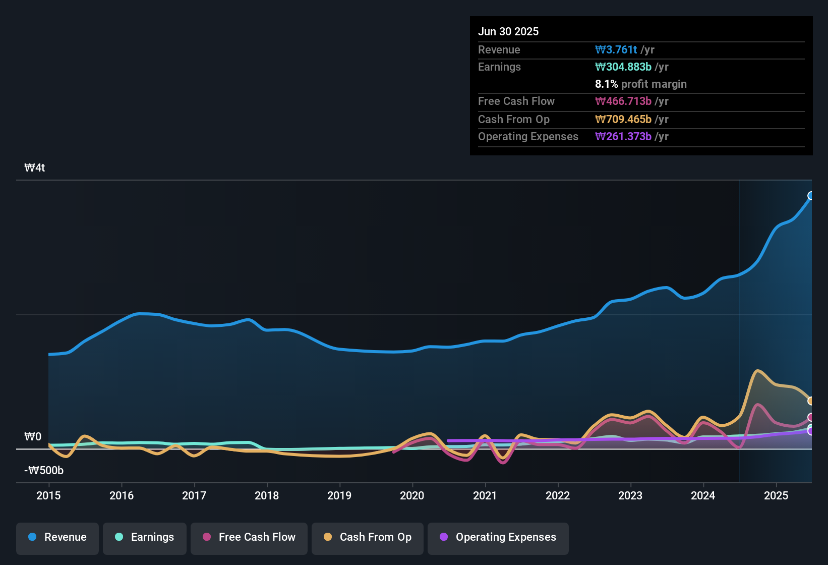 earnings-and-revenue-history