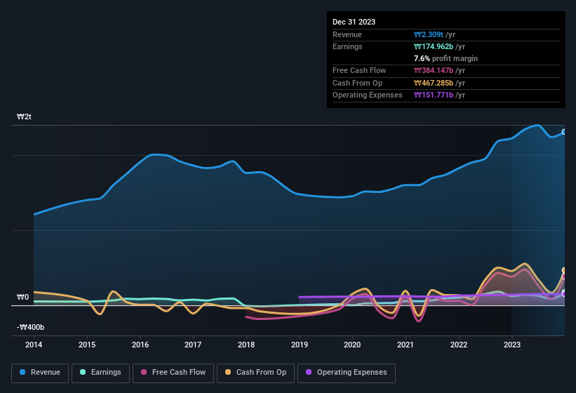 earnings-and-revenue-history