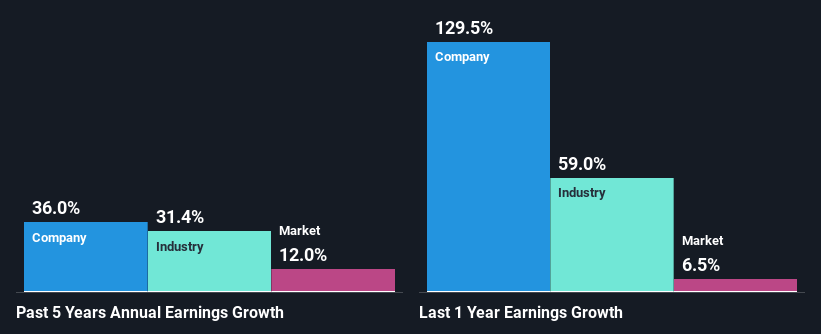 past-earnings-growth