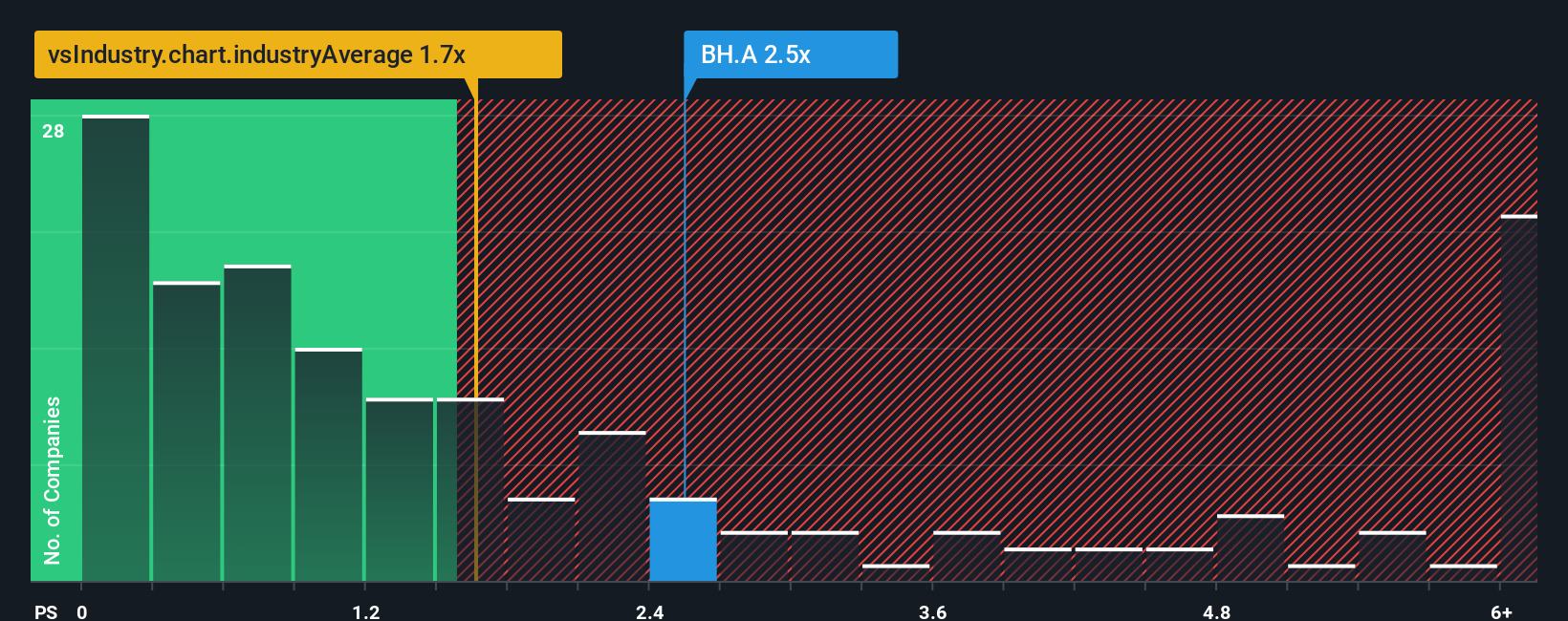ps-multiple-vs-industry