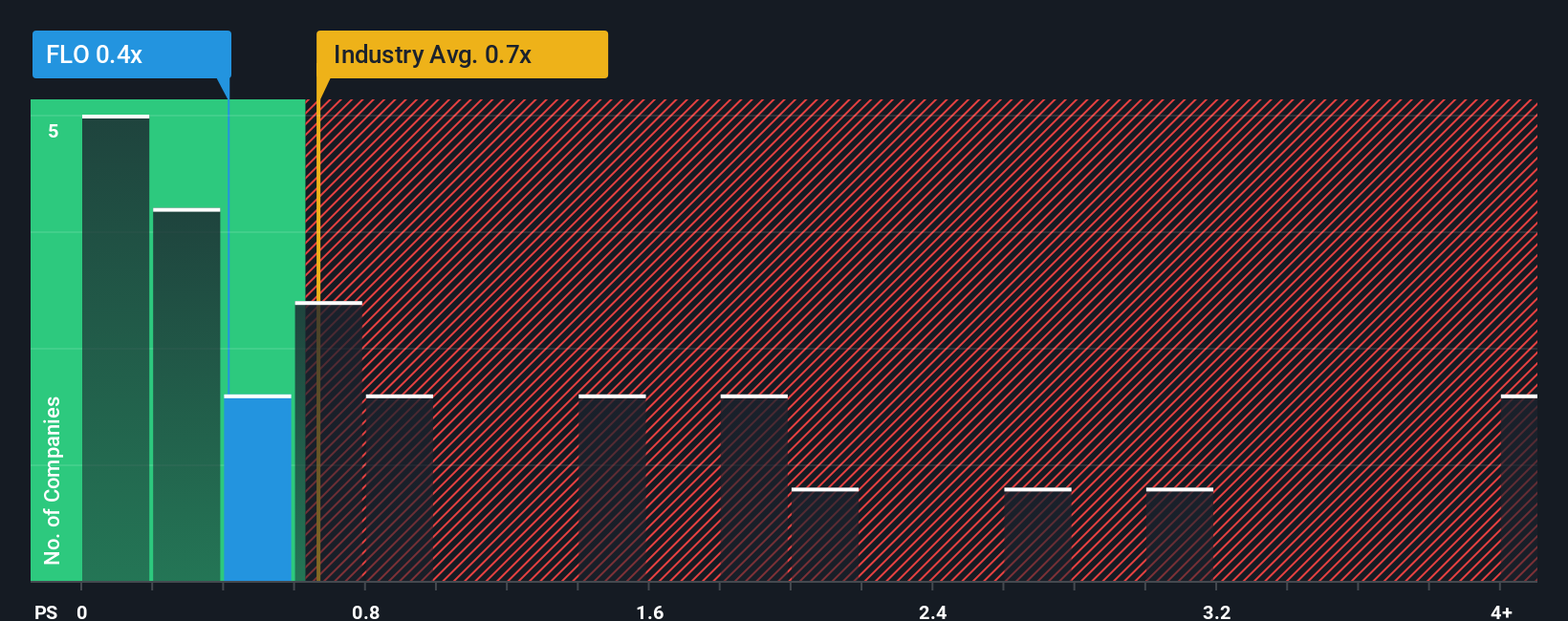 ps-multiple-vs-industry