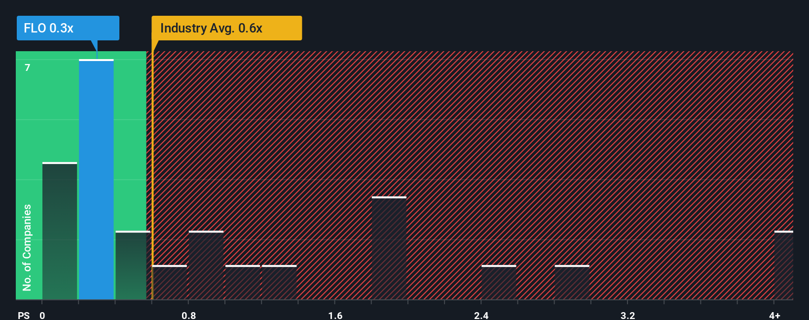 ps-multiple-vs-industry