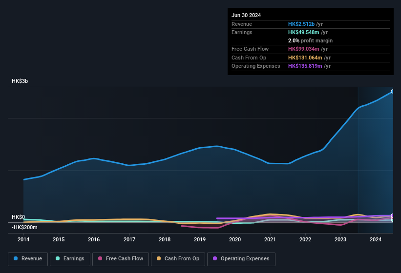 earnings-and-revenue-history