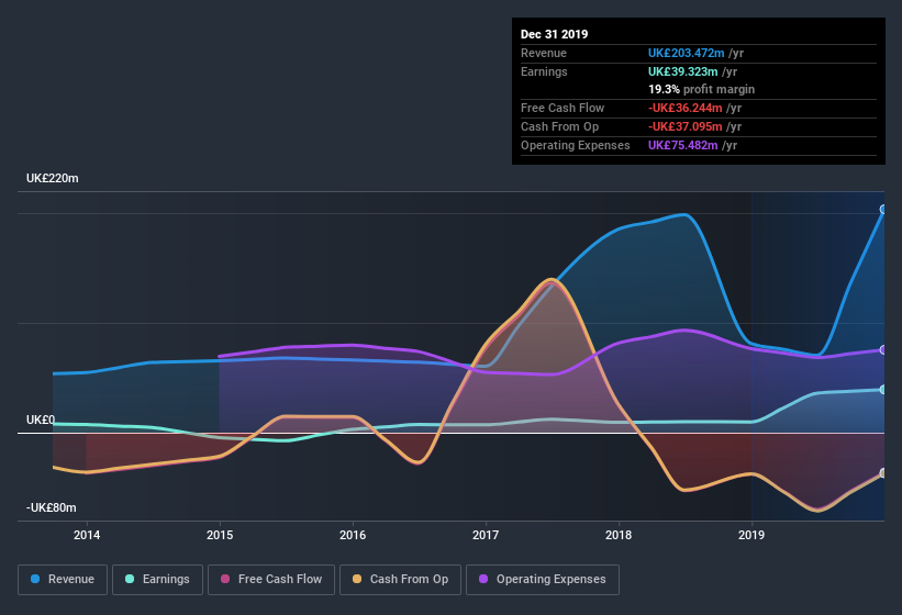 AIM:RQIH Earnings and Revenue History July 11th 2020