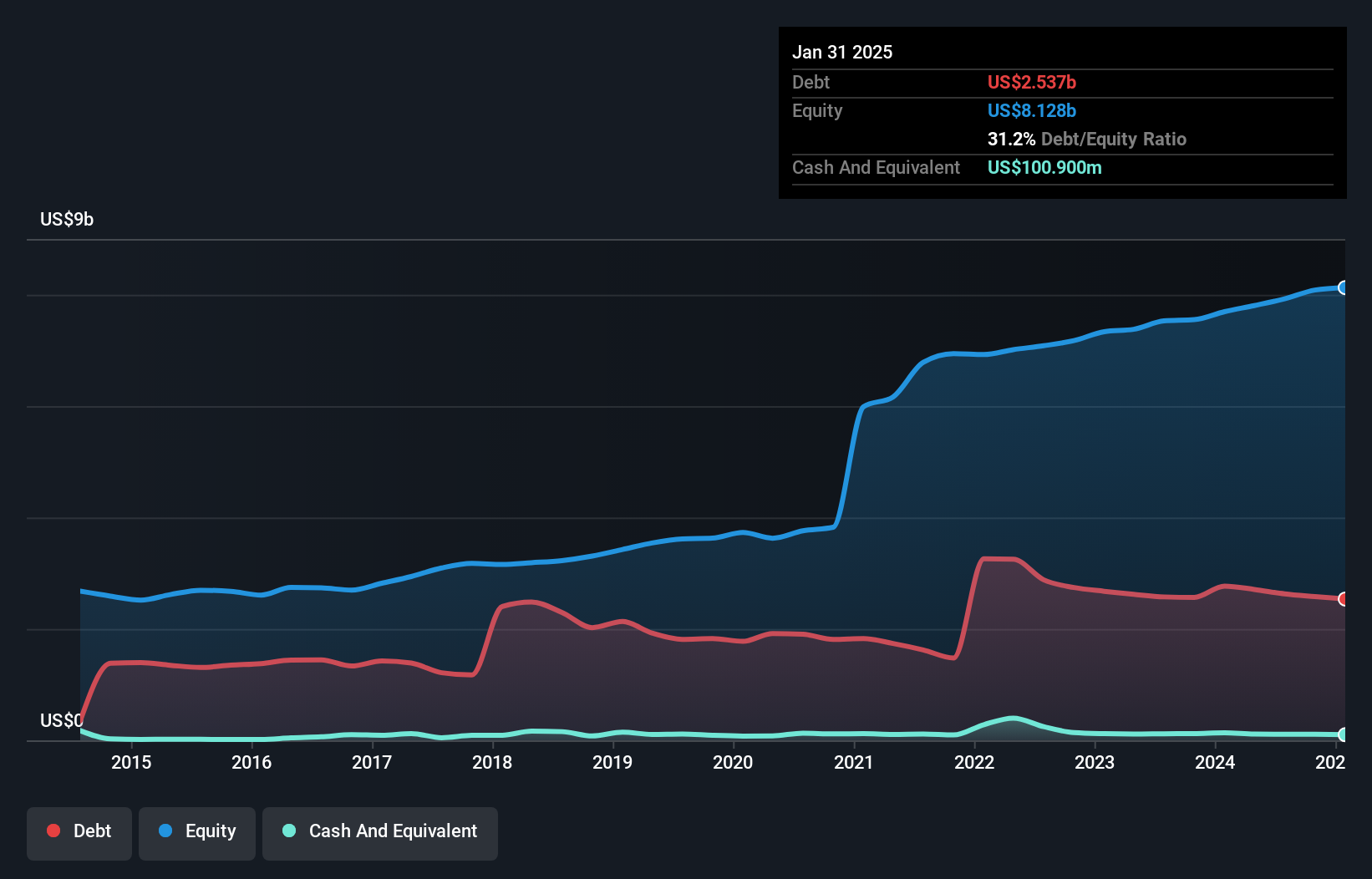 debt-equity-history-analysis