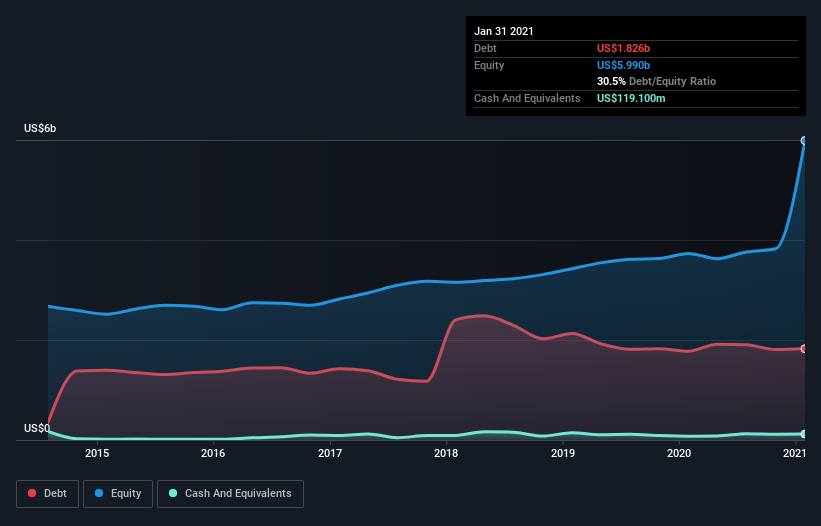 debt-equity-history-analysis