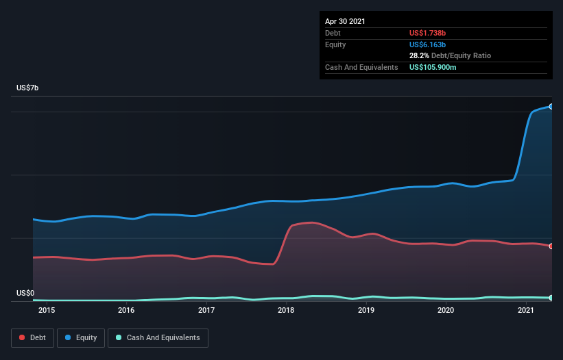 debt-equity-history-analysis