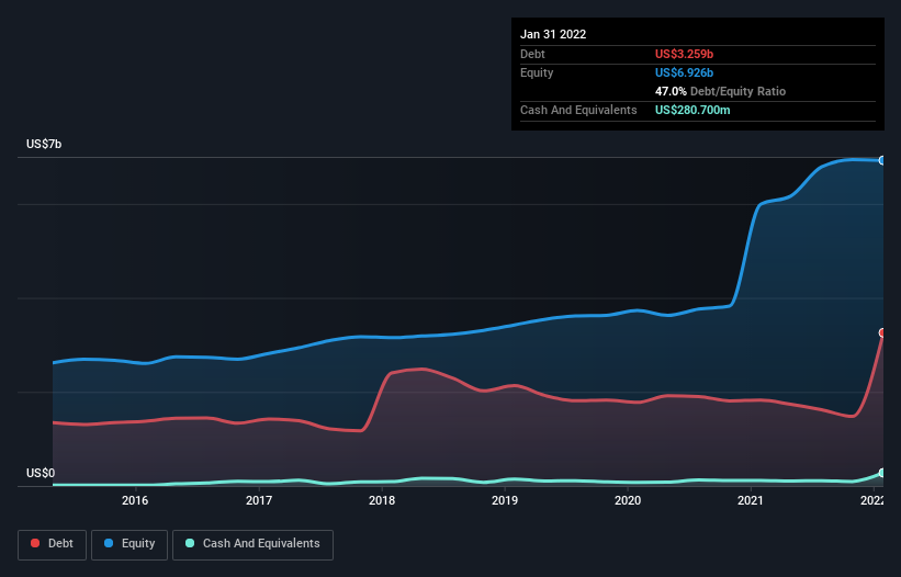 debt-equity-history-analysis