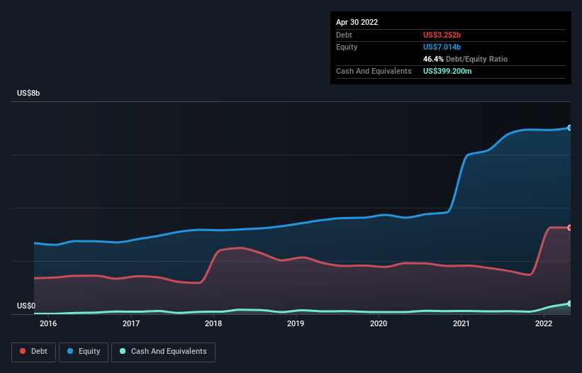 debt-equity-history-analysis