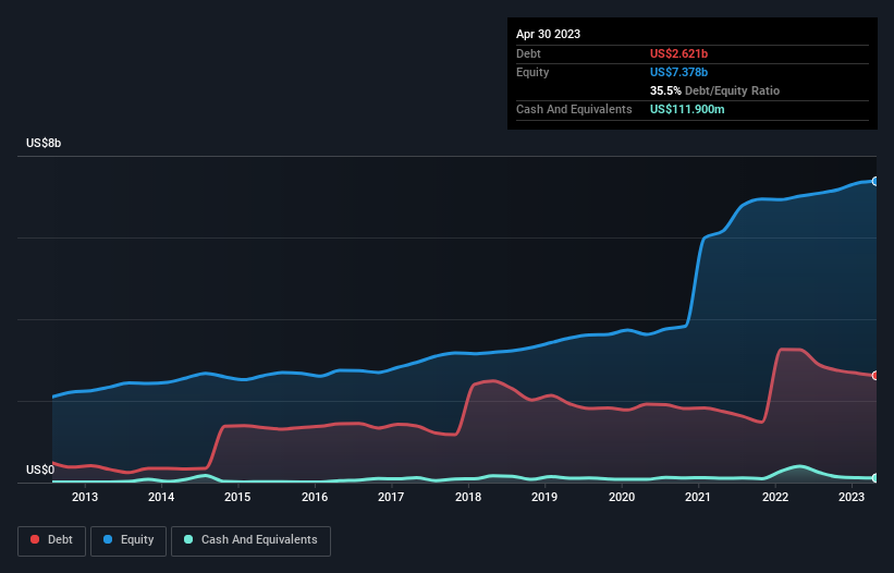 debt-equity-history-analysis