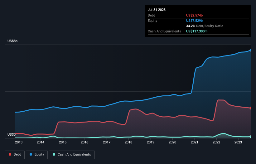 debt-equity-history-analysis