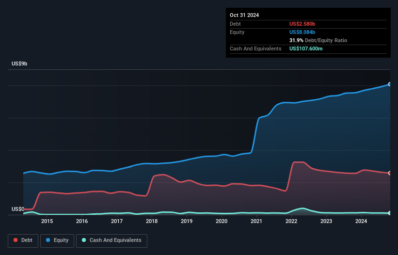 debt-equity-history-analysis