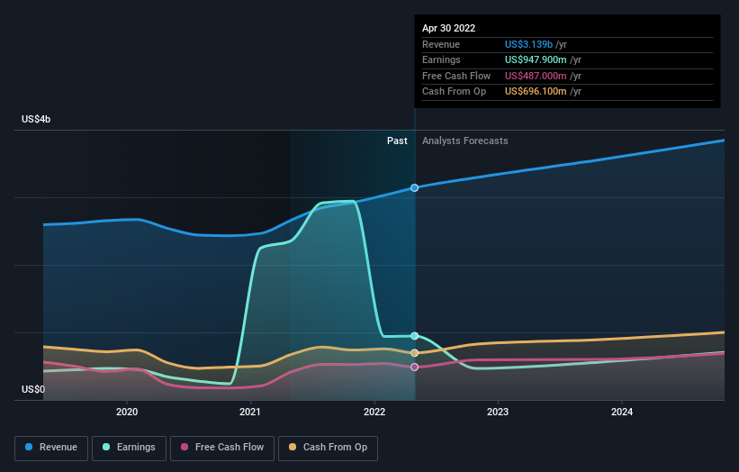 earnings-and-revenue-growth