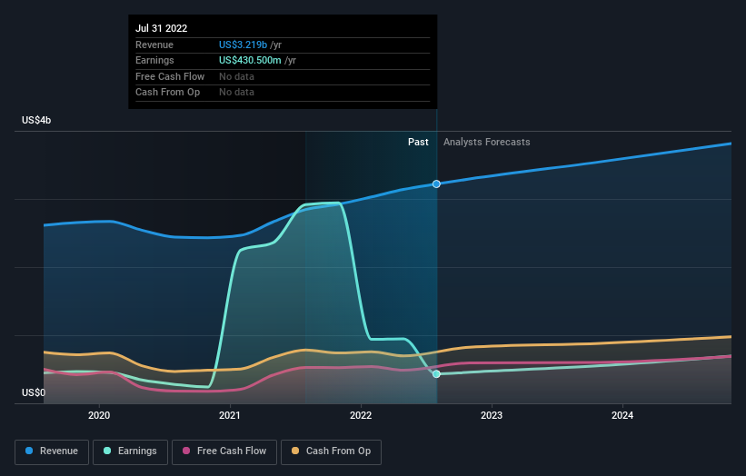 The Cooper Companies, Inc. Just Missed EPS By 21 Here's What Analysts